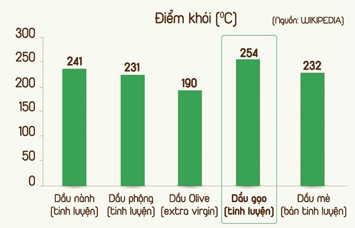 Loại dầu lý tưởng trộn salad và thức ăn dặm cho bé