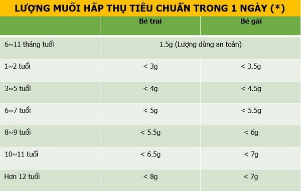 Lượng muối tiêu chuẩn